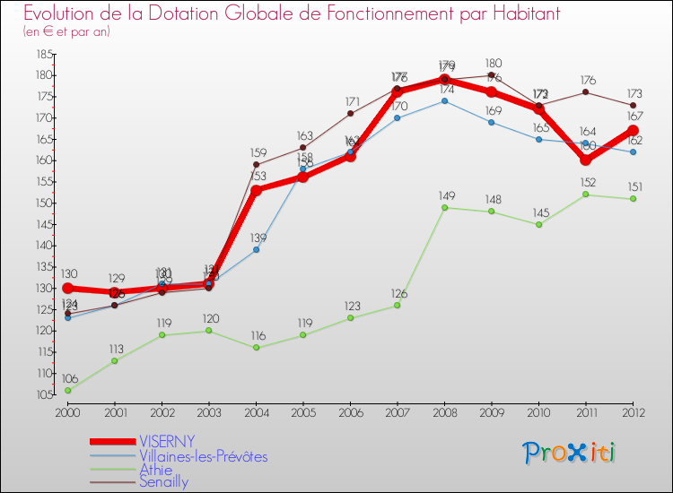 Evolution et montant de la dotation globale de fonctionnement par Habitant pour VISERNY et les communes proches Comparaison des dotations globales de fonctionnement par habitant pour VISERNY et les communes voisines