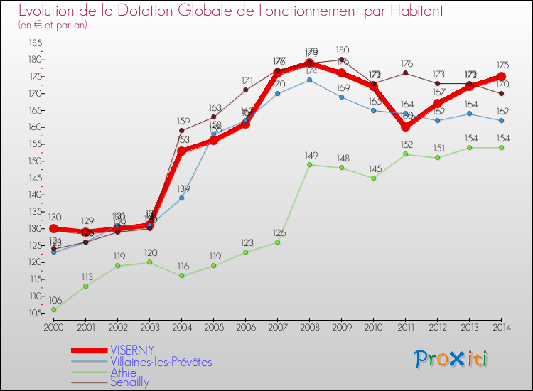 Evolution et montant de la dotation globale de fonctionnement par Habitant pour VISERNY et les communes proches de 2000 à 2014. Comparaison des dotations globales de fonctionnement par habitant pour VISERNY et les communes voisines de 2000 à 2014.