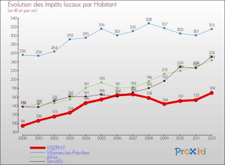 Evolution et montant des impôts locaux par Habitant pour VISERNY et les communes proches Comparaison des impôts locaux par habitant pour VISERNY et les communes voisines
