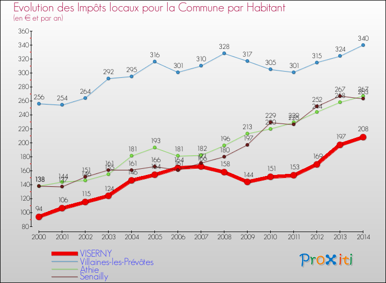 Evolution et montant des impôts locaux par Habitant pour VISERNY et les communes proches de 2000 à 2014 Comparaison des impôts locaux par habitant pour VISERNY et les communes voisines de 2000 à 2014