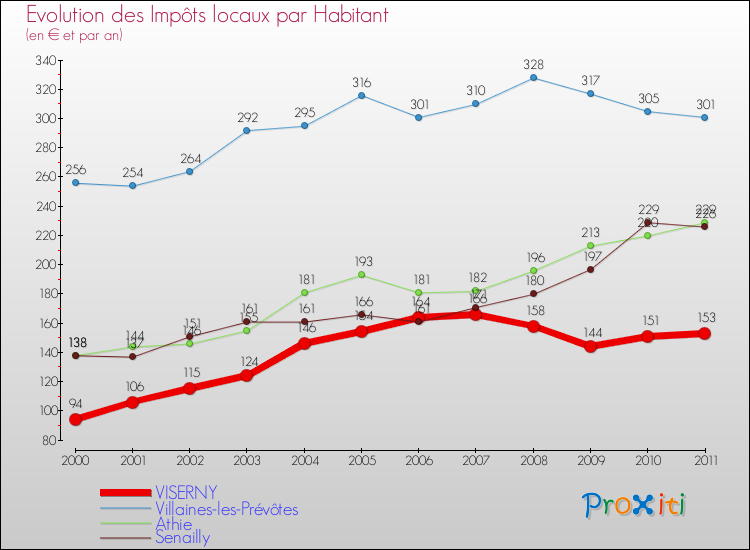 Evolution et montant des impôts locaux par Habitant pour VISERNY et les communes proches Comparaison des impôts locaux par habitant pour VISERNY et les communes voisines