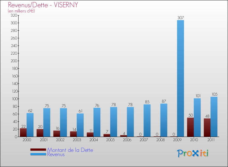 Evolution comparée de la dette et des revenus pour la commune de VISERNY de 2000 à 2011 Comparaison de la dette et des revenus pour VISERNY de 2000 à 2011