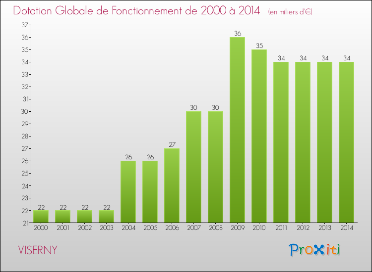 Evolution du montant de la Dotation Globale de Fonctionnement pour la commune de VISERNY de 2000 à 2014 Evolution du montant de la Dotation Globale de Fonctionnement pour VISERNY de 2000 à 2014