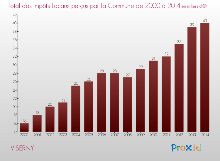 Evolution des Impôts Locaux pour la commune de VISERNY de 2000 à 2014 Evolution des Impôts Locaux pour VISERNY de 2000 à 2014