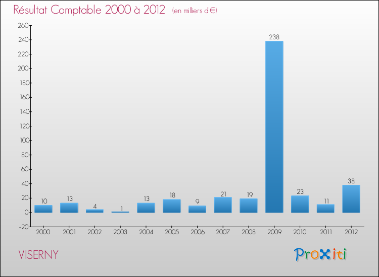 Evolution du résultat comptable pour la commune de VISERNY de 2000 à 2012 Evolution du résultat comptable pour VISERNY de 2000 à 2012
