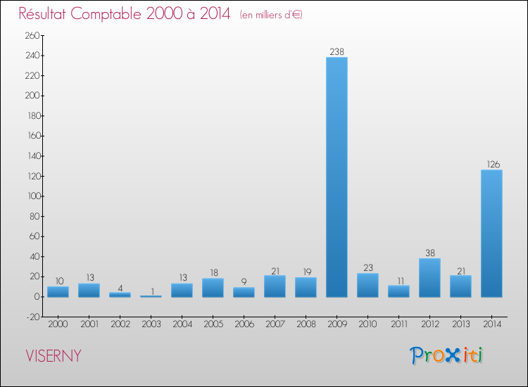 Evolution du résultat comptable pour la commune de VISERNY de 2000 à 2014 Evolution du résultat comptable pour VISERNY de 2000 à 2014