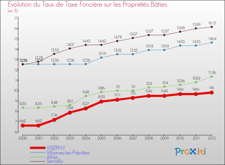 Evolution du taux de la taxe foncière sur le bati pour VISERNY et les communes proches de 2000 à 2012 Comparaison des taux de taxe foncière sur le bati pour VISERNY et les communes voisines de 2000 à 2012