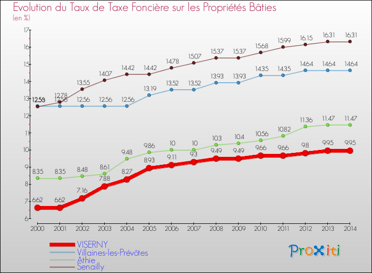 Evolution du taux de la taxe foncière sur le bati pour VISERNY et les communes proches de 2000 à 2014 Comparaison des taux de taxe foncière sur le bati pour VISERNY et les communes voisines de 2000 à 2014