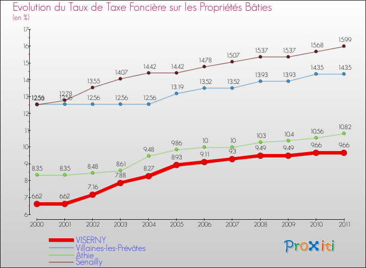 Evolution du taux de la taxe foncière sur le bati pour VISERNY et les communes proches Comparaison des taux de taxe foncière sur le bati pour VISERNY et les communes voisines