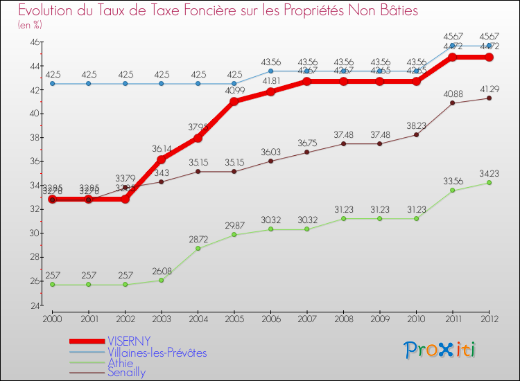 Evolution du taux de la taxe foncière sur les immeubles et terrains non batis pour VISERNY et les communes proches de 2000 à 2012 Comparaison des taux de la taxe foncière sur les immeubles et terrains non batis pour VISERNY et les communes voisines de 2000 à 2012