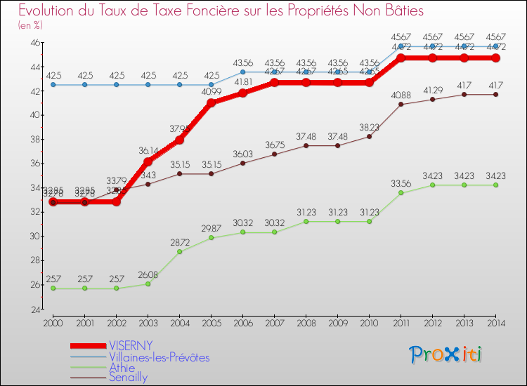 Evolution du taux de la taxe foncière sur les immeubles et terrains non batis pour VISERNY et les communes proches de 2000 à 2014 Comparaison des taux de la taxe foncière sur les immeubles et terrains non batis pour VISERNY et les communes voisines de 2000 à 2014