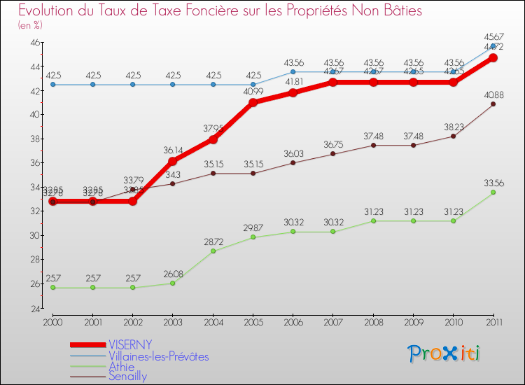 Evolution du taux de la taxe foncière sur les immeubles et terrains non batis pour VISERNY et les communes proches Comparaison des taux de la taxe foncière sur les immeubles et terrains non batis pour VISERNY et les communes voisines