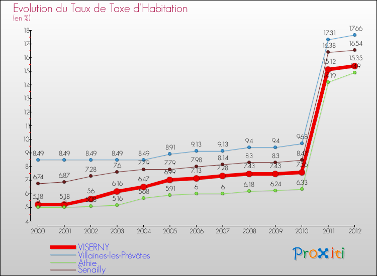 Evolution du taux de la taxe d'habitation pour VISERNY et les communes proches Comparaison des taux de la taxe d'habitation pour VISERNY et les communes voisines