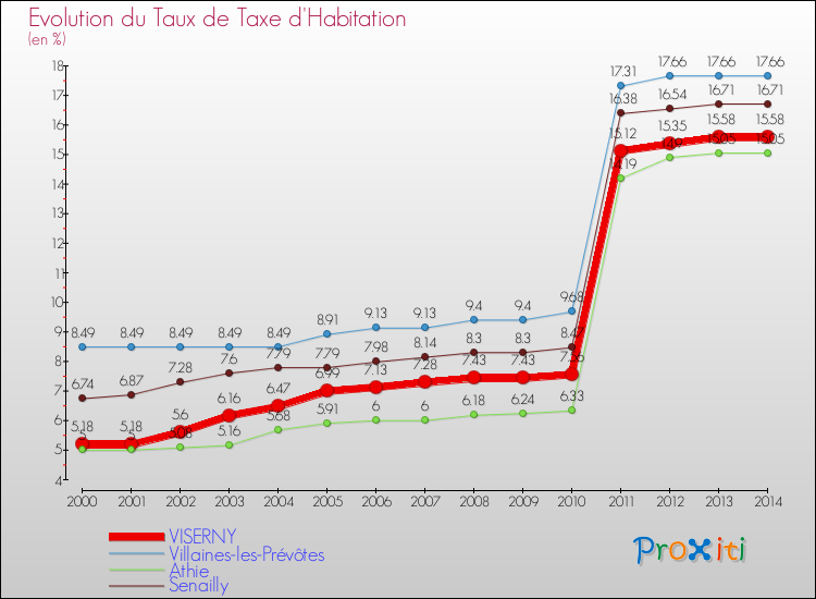 Evolution du taux de la taxe d'habitation pour VISERNY et les communes proches de 2000 à 2014 Comparaison des taux de la taxe d'habitation pour VISERNY et les communes voisines de 2000 à 2014
