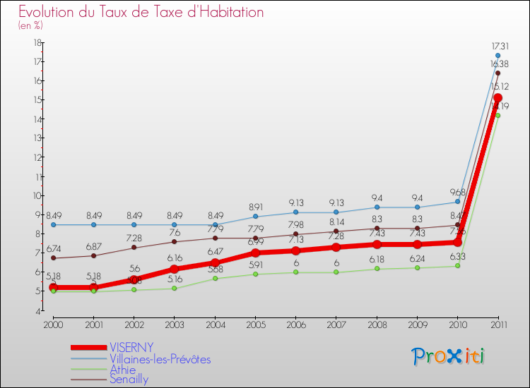 Evolution du taux de la taxe d'habitation pour VISERNY et les communes proches Comparaison des taux de la taxe d'habitation pour VISERNY et les communes voisines