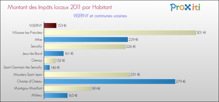 Montant des impôts locaux par Habitant pour VISERNY et les communes proches Comparaison des impôts locaux par habitant pour VISERNY et les communes voisines