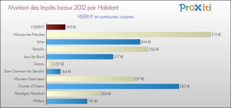 Montant des impôts locaux par Habitant pour VISERNY et les communes proches Comparaison des impôts locaux par habitant pour VISERNY et les communes voisines