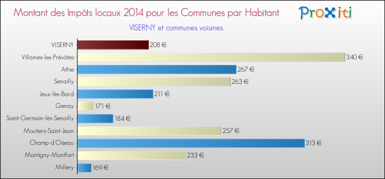 Montant des impôts locaux par Habitant pour VISERNY et les communes proches en 2014 Comparaison des impôts locaux par habitant pour VISERNY et les communes voisines en 2014