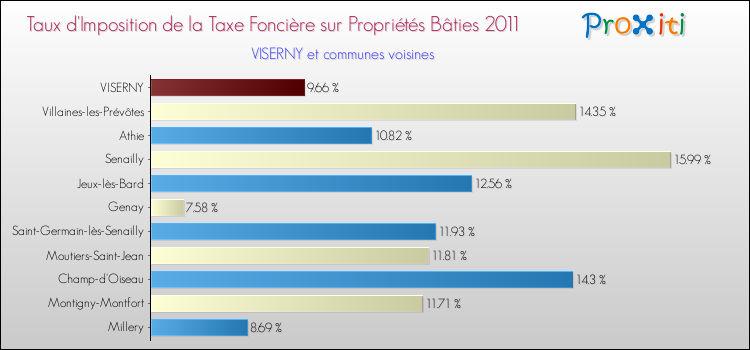 Taux d'imposition de la taxe foncière sur le bati 2011 pour VISERNY et les communes proches Comparaison des taux d'imposition de la taxe foncière sur le bati 2011 pour VISERNY et les communes voisines