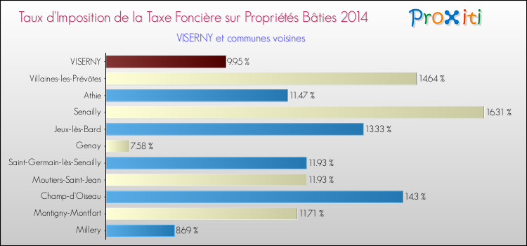 Taux d'imposition de la taxe foncière sur le bati 2014 pour VISERNY et les communes proches Comparaison des taux d'imposition de la taxe foncière sur le bati 2014 pour VISERNY et les communes voisines
