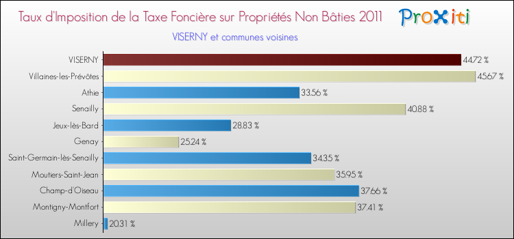 Taux d'imposition de la taxe foncière sur les immeubles et terrains non batis 2011 pour VISERNY et les communes proches Comparaison des taux d'imposition de la taxe foncière sur les immeubles et terrains non batis 2011 pour VISERNY et les communes voisines