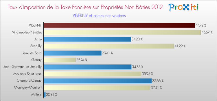 Taux d'imposition de la taxe foncière sur les immeubles et terrains non batis 2012 pour VISERNY et les communes proches Comparaison des taux d'imposition de la taxe foncière sur les immeubles et terrains non batis 2012 pour VISERNY et les communes voisines