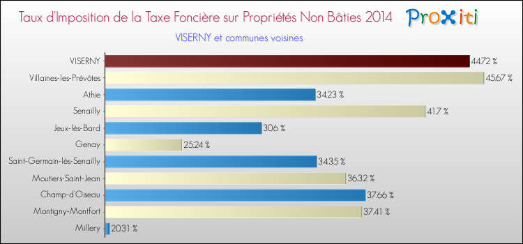 Taux d'imposition de la taxe foncière sur les immeubles et terrains non batis 2014 pour VISERNY et les communes proches Comparaison des taux d'imposition de la taxe foncière sur les immeubles et terrains non batis 2014 pour VISERNY et les communes voisines