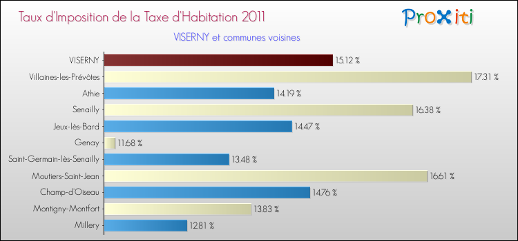 Taux d'imposition de la taxe d'habitation 2011 pour VISERNY et les communes proches Comparaison des taux d'imposition de la taxe d'habitation 2011 pour VISERNY et les communes voisines