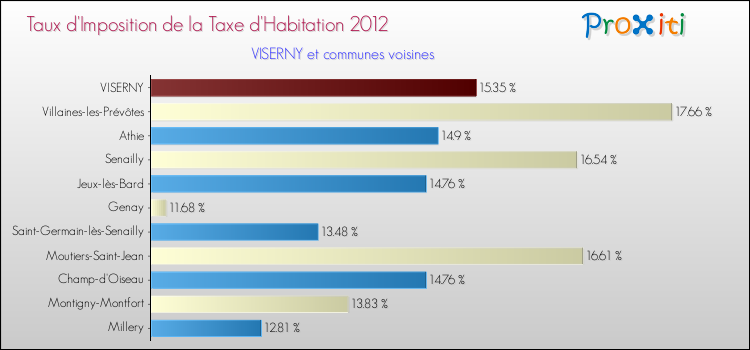 Taux d'imposition de la taxe d'habitation 2012 pour VISERNY et les communes proches Comparaison des taux d'imposition de la taxe d'habitation 2012 pour VISERNY et les communes voisines