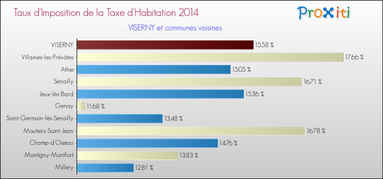 Taux d'imposition de la taxe d'habitation 2014 pour VISERNY et les communes proches Comparaison des taux d'imposition de la taxe d'habitation 2014 pour VISERNY et les communes voisines