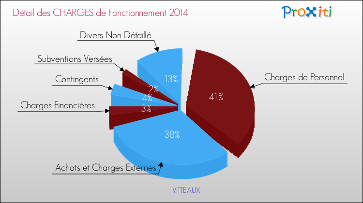 Décomposition des Charges de Fonctionnement 2014 de la commune de VITTEAUX Charges de Fonctionnement 2014 pour la commune de VITTEAUX