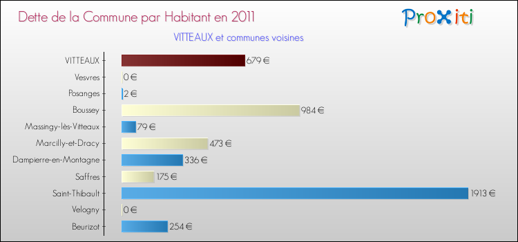 Dette par habitant de la commune en 2011 pour VITTEAUX et les communes proches Comparaison de la dette par habitant de la commune en 2011 pour VITTEAUX et les communes voisines