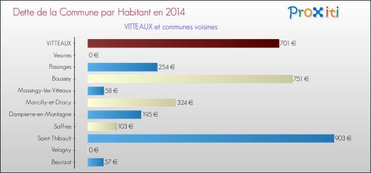 Dette par habitant de la commune en 2014 pour VITTEAUX et les communes proches Comparaison de la dette par habitant de la commune en 2014 pour VITTEAUX et les communes voisines