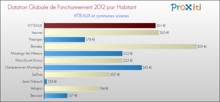 Montant des dotations globales de fonctionnement DGF par Habitant pour VITTEAUX et les communes proches Comparaison des des dotations globales de fonctionnement DGF par habitant pour VITTEAUX et les communes voisines