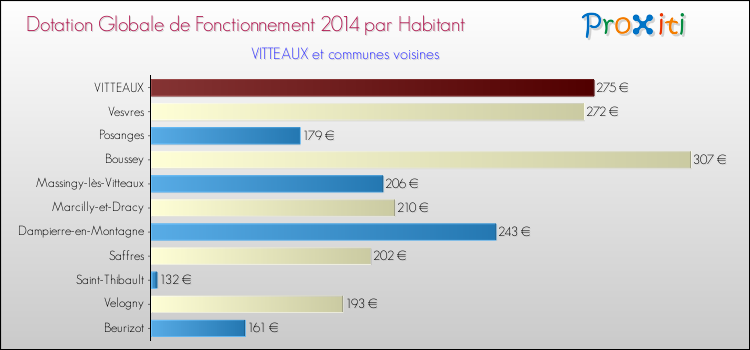 Montant des dotations globales de fonctionnement DGF par Habitant pour VITTEAUX et les communes proches en 2014. Comparaison des des dotations globales de fonctionnement DGF par habitant pour VITTEAUX et les communes voisines en 2014.