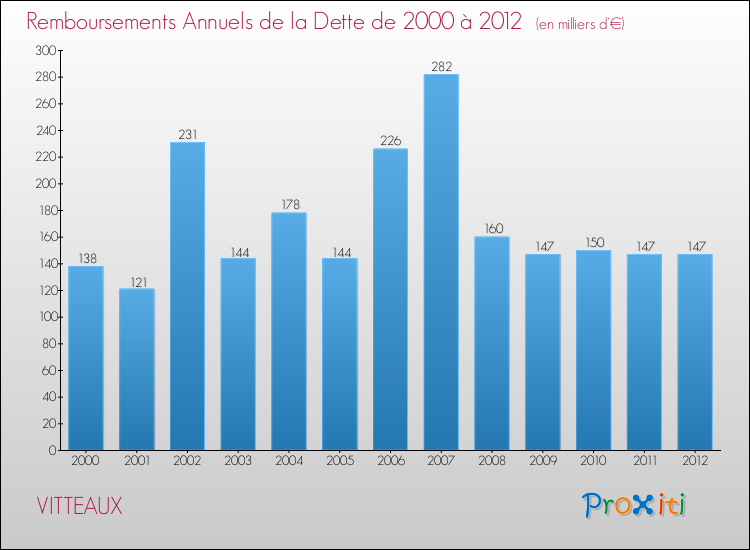 Evolution de l'annuité de la dette pour la commune de VITTEAUX de 2000 à 2012 Annuités de la dette pour VITTEAUX de 2000 à 2012