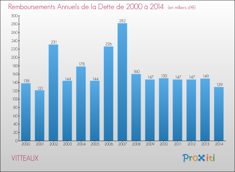 Evolution de l'annuité de la dette pour la commune de VITTEAUX de 2000 à 2014 Annuités de la dette pour VITTEAUX de 2000 à 2014