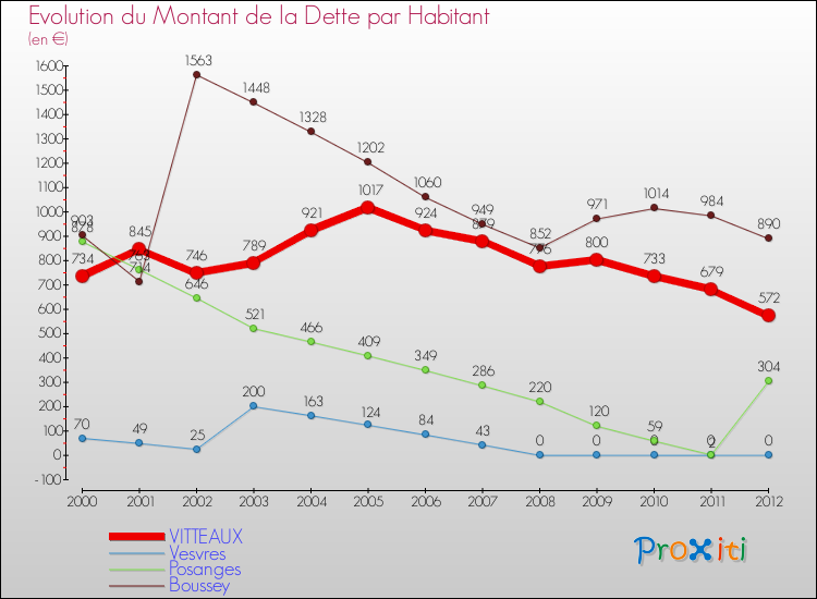 Evolution de la dette par habitant pour la commune de VITTEAUX et les communes proches de 2000 à 2012 Comparaison de la dette par habitant pour VITTEAUX et les communes voisines de 2000 à 2012