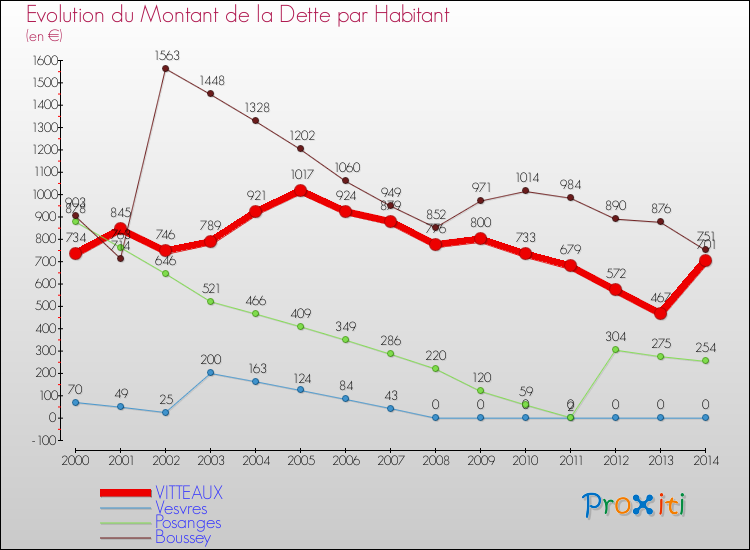 Evolution de la dette par habitant pour la commune de VITTEAUX et les communes proches de 2000 à 2014 Comparaison de la dette par habitant pour VITTEAUX et les communes voisines de 2000 à 2014