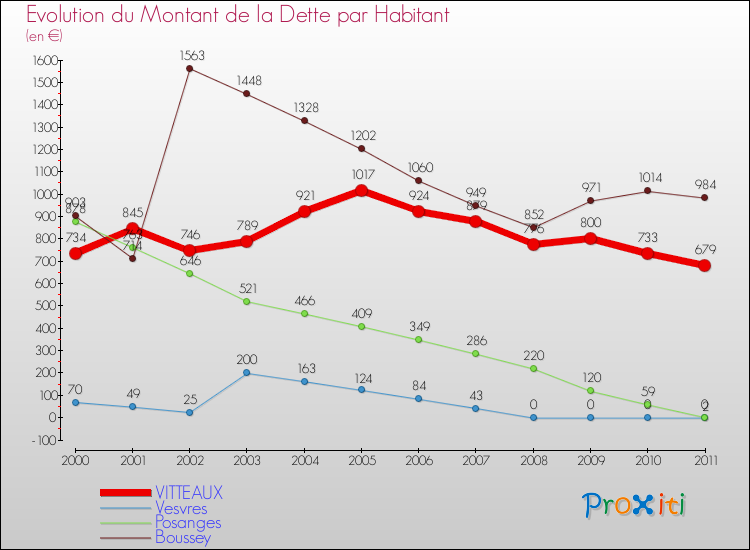 Evolution de la dette par habitant pour la commune de VITTEAUX et les communes proches Comparaison de la dette par habitant pour VITTEAUX et les communes voisines