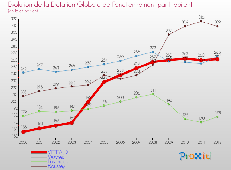 Evolution et montant de la dotation globale de fonctionnement par Habitant pour VITTEAUX et les communes proches Comparaison des dotations globales de fonctionnement par habitant pour VITTEAUX et les communes voisines