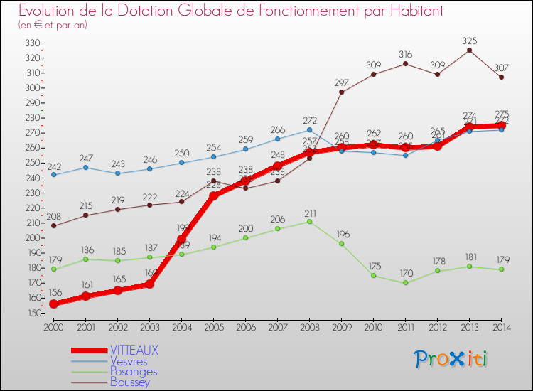 Evolution et montant de la dotation globale de fonctionnement par Habitant pour VITTEAUX et les communes proches de 2000 à 2014. Comparaison des dotations globales de fonctionnement par habitant pour VITTEAUX et les communes voisines de 2000 à 2014.