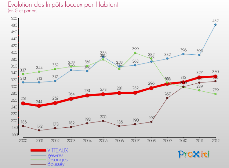Evolution et montant des impôts locaux par Habitant pour VITTEAUX et les communes proches Comparaison des impôts locaux par habitant pour VITTEAUX et les communes voisines