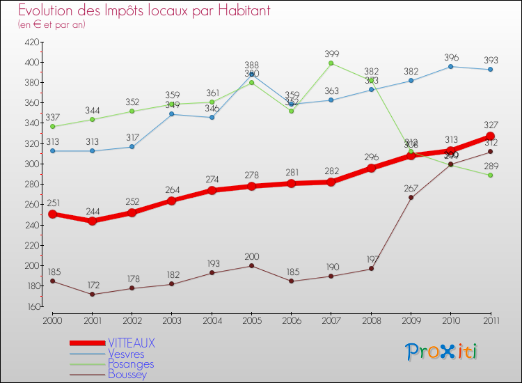 Evolution et montant des impôts locaux par Habitant pour VITTEAUX et les communes proches Comparaison des impôts locaux par habitant pour VITTEAUX et les communes voisines