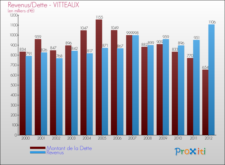 Evolution comparée de la dette et des revenus pour la commune de VITTEAUX de 2000 à 2012 Comparaison de la dette et des revenus pour VITTEAUX de 2000 à 2012