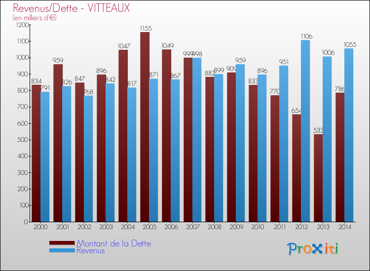 Evolution comparée de la dette et des revenus pour la commune de VITTEAUX de 2000 à 2014 Comparaison de la dette et des revenus pour VITTEAUX de 2000 à 2014
