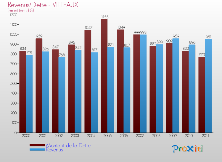 Evolution comparée de la dette et des revenus pour la commune de VITTEAUX de 2000 à 2011 Comparaison de la dette et des revenus pour VITTEAUX de 2000 à 2011