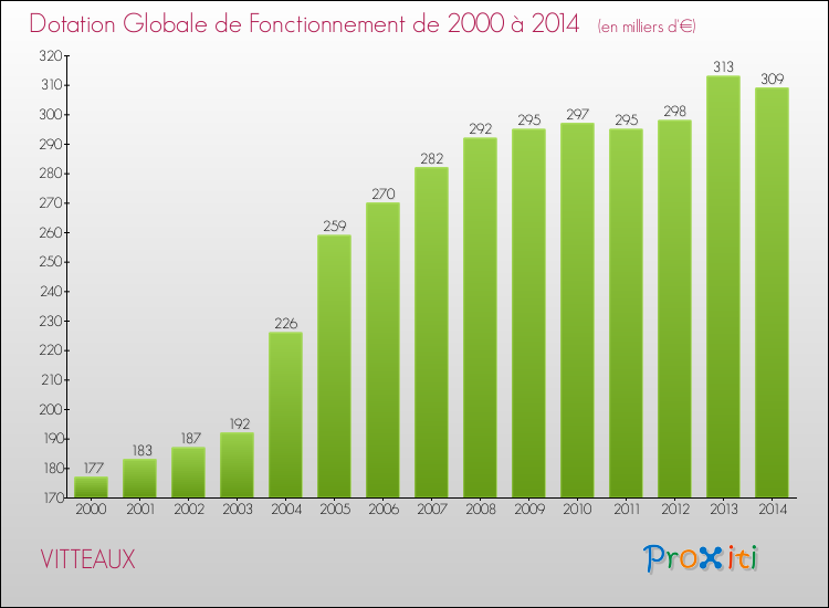 Evolution du montant de la Dotation Globale de Fonctionnement pour la commune de VITTEAUX de 2000 à 2014 Evolution du montant de la Dotation Globale de Fonctionnement pour VITTEAUX de 2000 à 2014