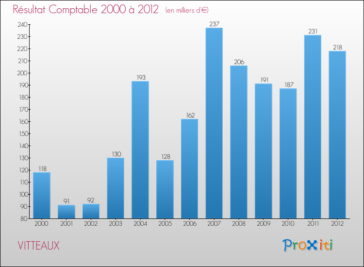 Evolution du résultat comptable pour la commune de VITTEAUX de 2000 à 2012 Evolution du résultat comptable pour VITTEAUX de 2000 à 2012
