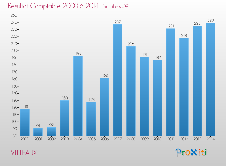 Evolution du résultat comptable pour la commune de VITTEAUX de 2000 à 2014 Evolution du résultat comptable pour VITTEAUX de 2000 à 2014